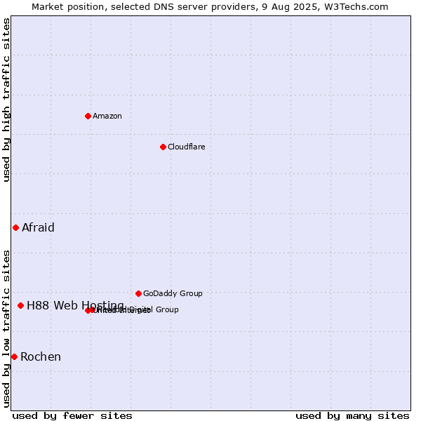 Market position of H88 Web Hosting vs. Afraid vs. Rochen