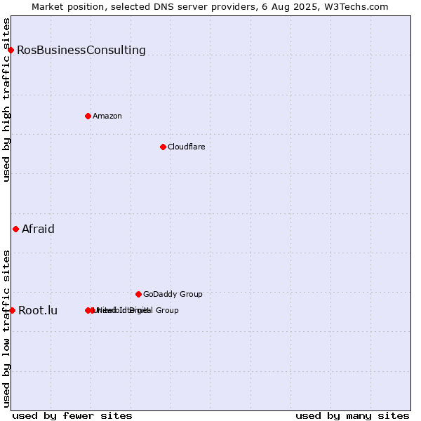 Market position of Afraid vs. Root.lu vs. RosBusinessConsulting