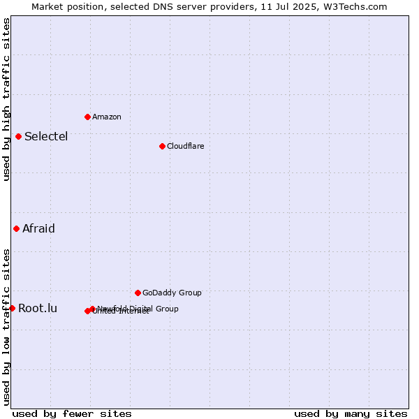 Market position of Selectel vs. Afraid vs. Root.lu