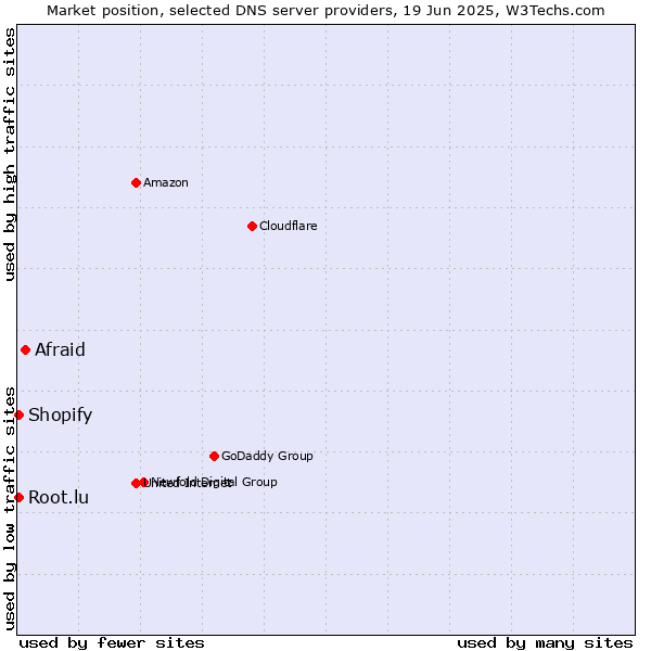 Market position of Afraid vs. Root.lu vs. Shopify