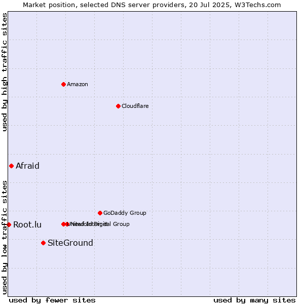 Market position of SiteGround vs. Afraid vs. Root.lu
