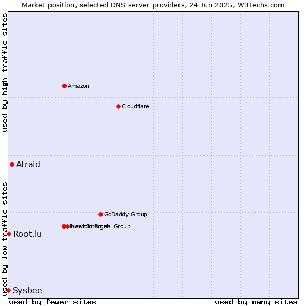 Market position of Afraid vs. Root.lu vs. Sysbee