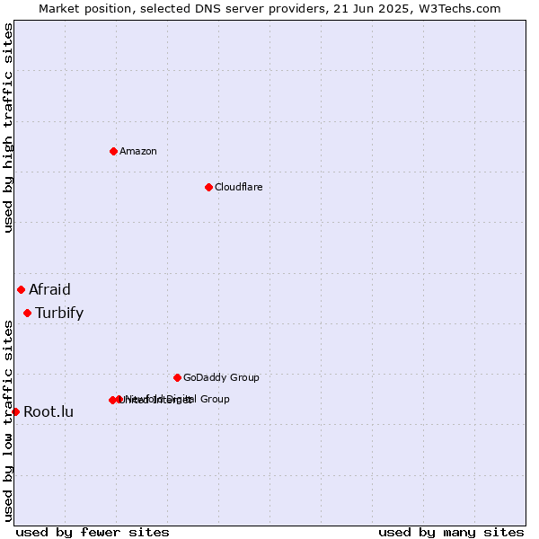 Market position of Turbify vs. Afraid vs. Root.lu