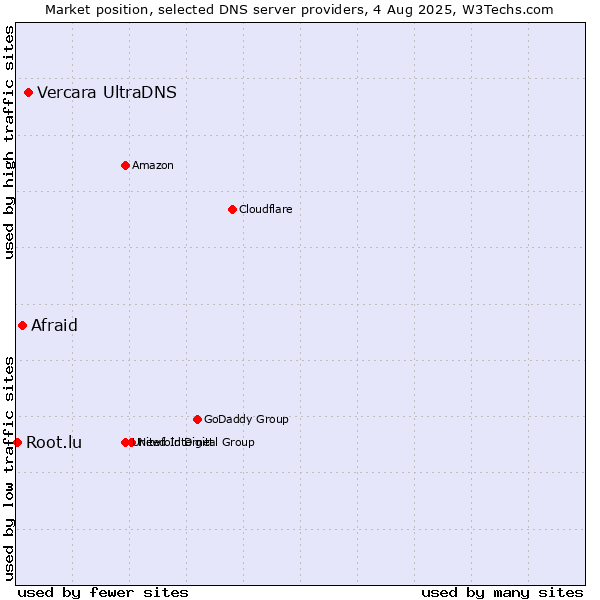 Market position of Vercara UltraDNS vs. Afraid vs. Root.lu
