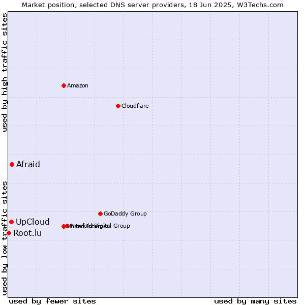 Market position of Afraid vs. UpCloud vs. Root.lu