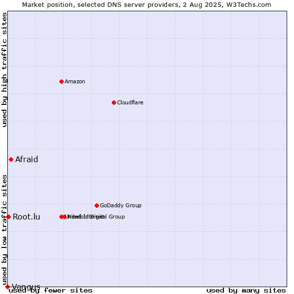 Market position of Afraid vs. Root.lu vs. Vangus