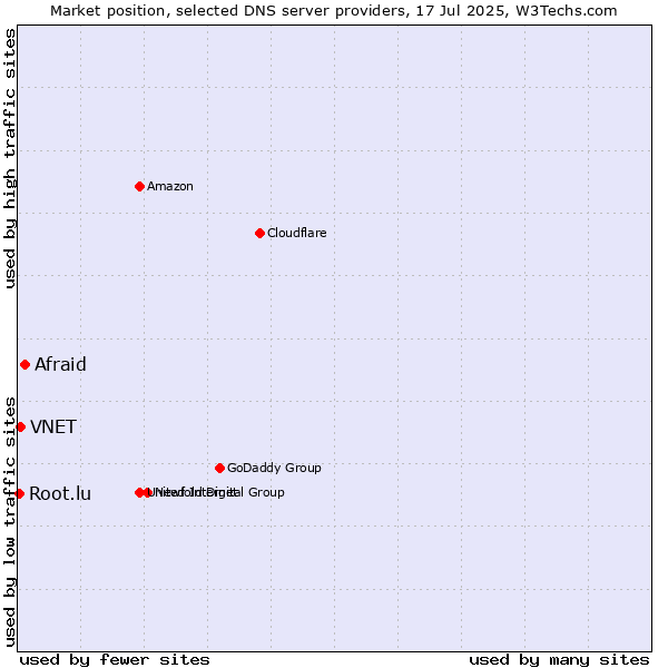 Market position of Afraid vs. VNET vs. Root.lu
