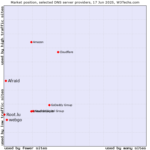 Market position of webgo vs. Afraid vs. Root.lu