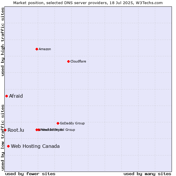 Market position of Web Hosting Canada vs. Afraid vs. Root.lu