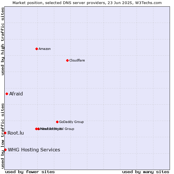 Market position of Afraid vs. WHG Hosting Services vs. Root.lu