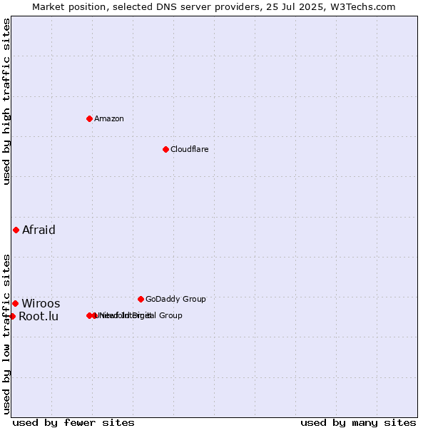 Market position of Afraid vs. Wiroos vs. Root.lu