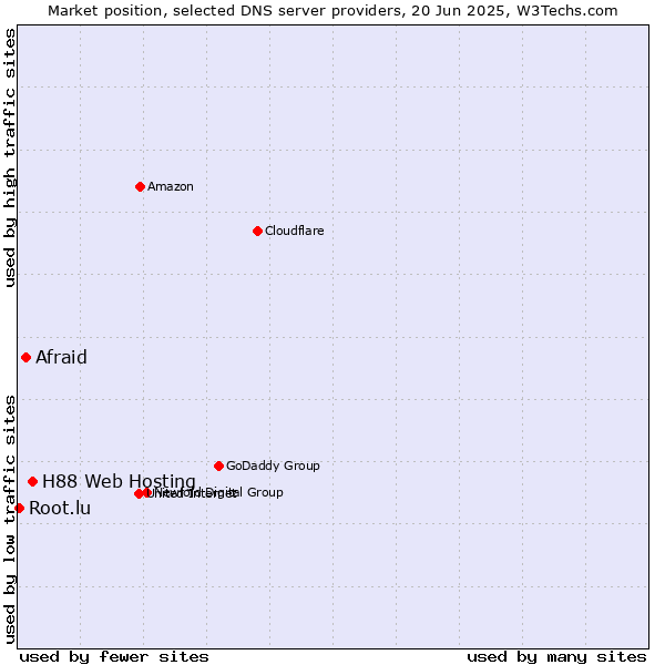 Market position of H88 Web Hosting vs. Afraid vs. Root.lu