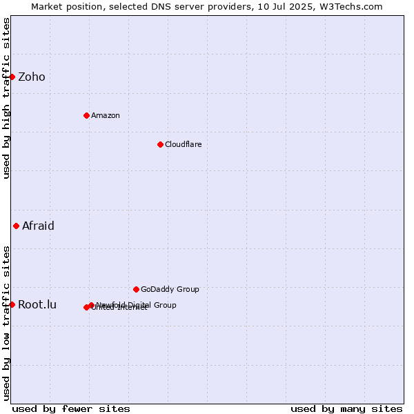 Market position of Afraid vs. Zoho vs. Root.lu