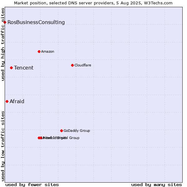Market position of Tencent vs. Afraid vs. RosBusinessConsulting
