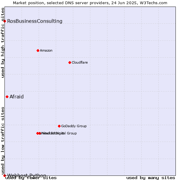 Market position of Afraid vs. RosBusinessConsulting vs. Webhost Python
