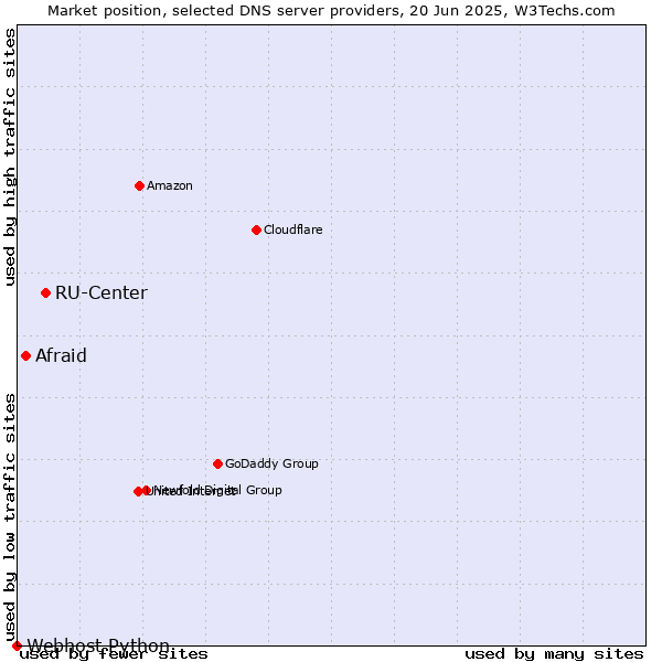 Market position of RU-Center vs. Afraid vs. Webhost Python