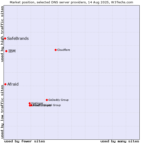 Market position of IBM vs. Afraid vs. SafeBrands