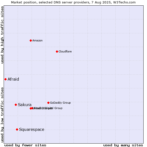 Market position of Squarespace vs. Sakura vs. Afraid