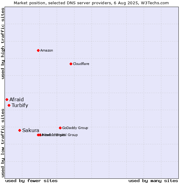 Market position of Sakura vs. Turbify vs. Afraid
