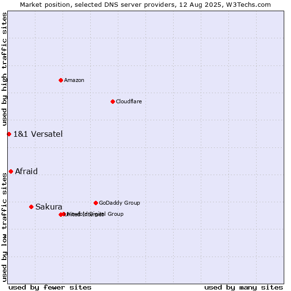 Market position of Sakura vs. Afraid vs. 1&1 Versatel