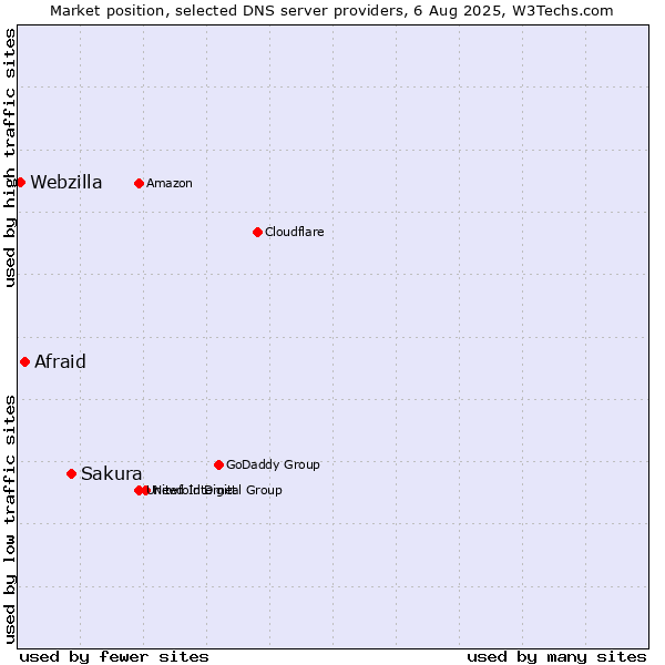 Market position of Sakura vs. Afraid vs. Webzilla