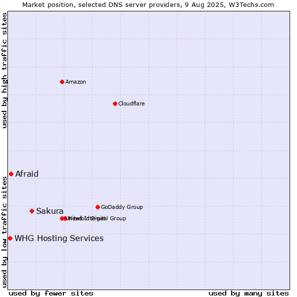 Market position of Sakura vs. Afraid vs. WHG Hosting Services