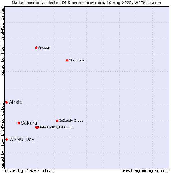 Market position of Sakura vs. WPMU Dev vs. Afraid