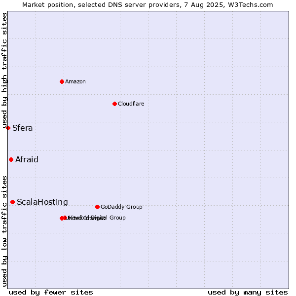 Market position of ScalaHosting vs. Afraid vs. Sfera