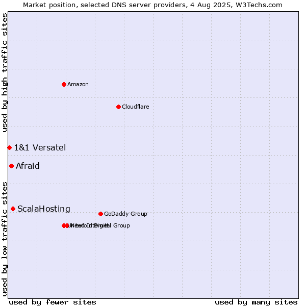 Market position of ScalaHosting vs. Afraid vs. 1&1 Versatel