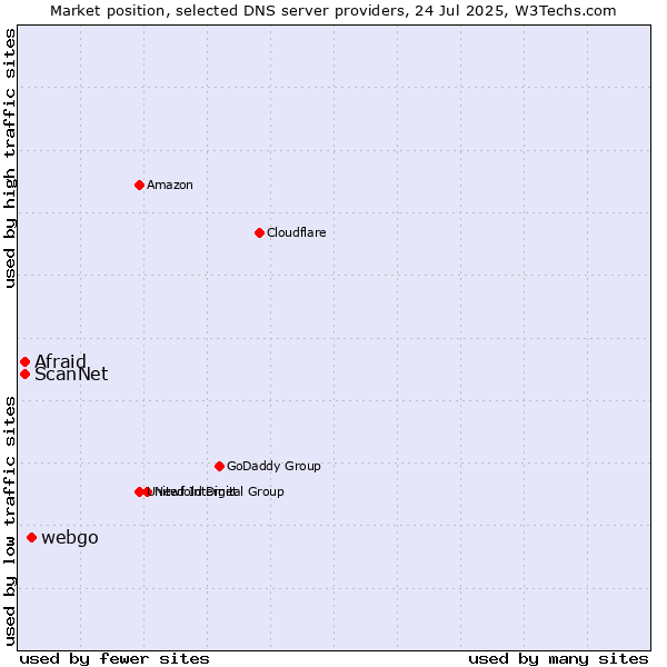 Market position of webgo vs. Afraid vs. ScanNet
