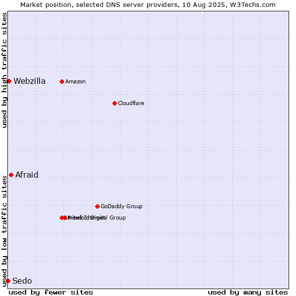 Market position of Afraid vs. Webzilla vs. Sedo
