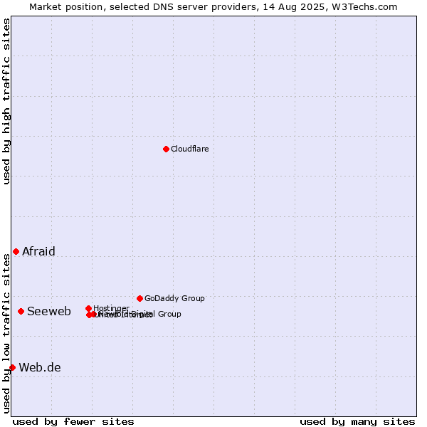 Market position of Seeweb vs. Afraid vs. Web.de