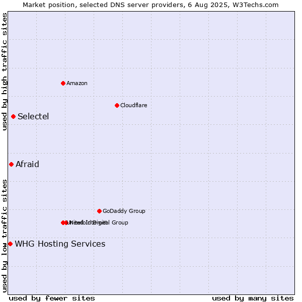 Market position of Selectel vs. Afraid vs. WHG Hosting Services
