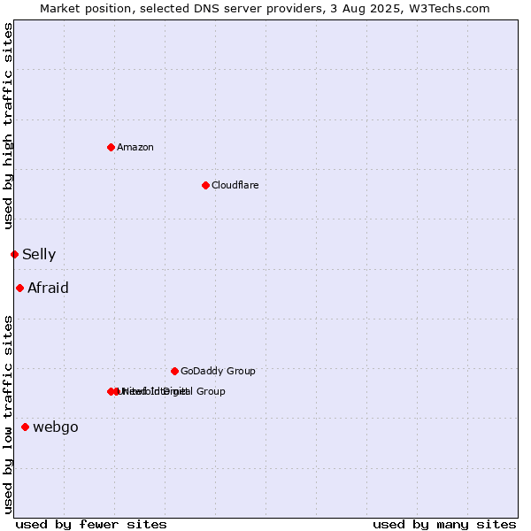 Market position of webgo vs. Afraid vs. Selly