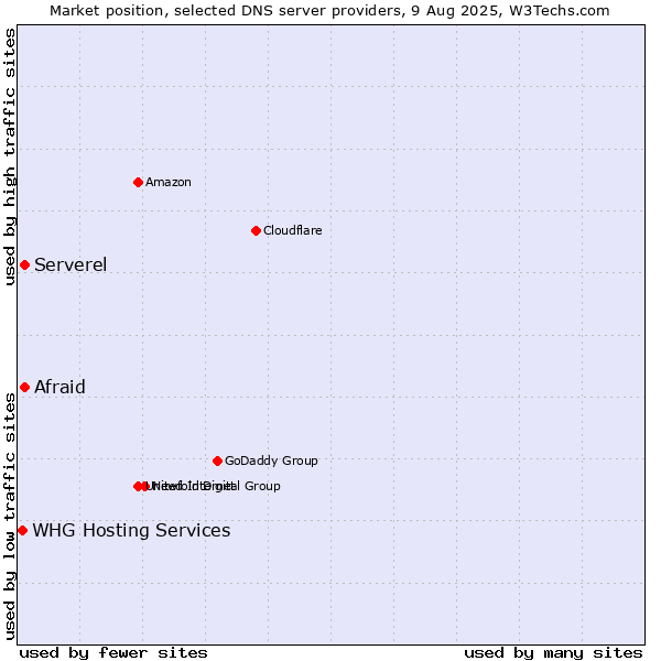 Market position of Afraid vs. Serverel vs. WHG Hosting Services