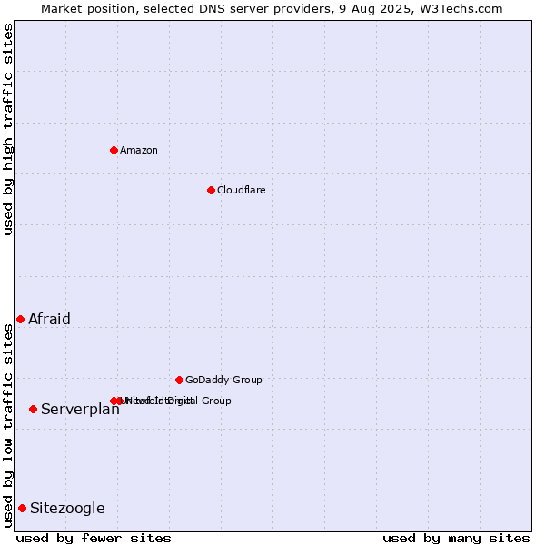 Market position of Serverplan vs. Sitezoogle vs. Afraid