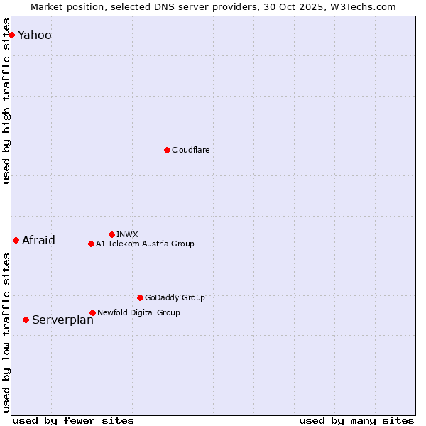 Market position of Serverplan vs. Afraid vs. Yahoo