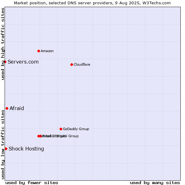 Market position of Afraid vs. Shock Hosting vs. Servers.com
