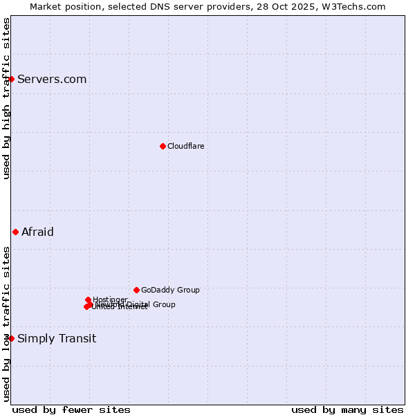 Market position of Afraid vs. Simply Transit vs. Servers.com