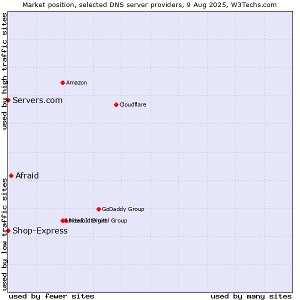Market position of Afraid vs. Servers.com vs. Shop-Express