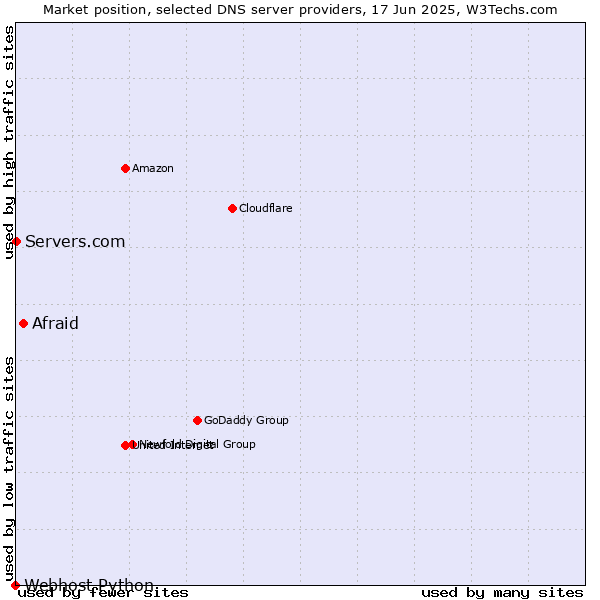 Market position of Afraid vs. Servers.com vs. Webhost Python