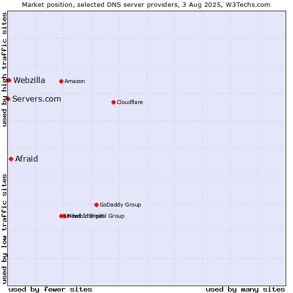 Market position of Afraid vs. Webzilla vs. Servers.com