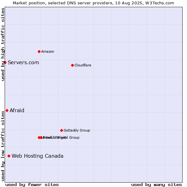 Market position of Web Hosting Canada vs. Afraid vs. Servers.com