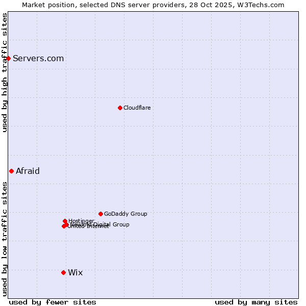Market position of Wix vs. Afraid vs. Servers.com