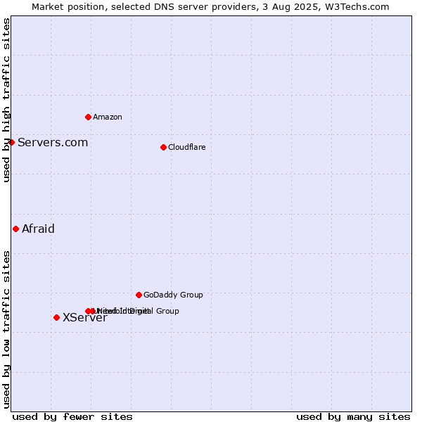 Market position of XServer vs. Afraid vs. Servers.com