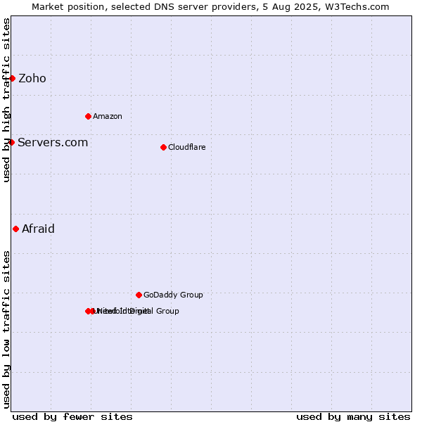Market position of Afraid vs. Zoho vs. Servers.com