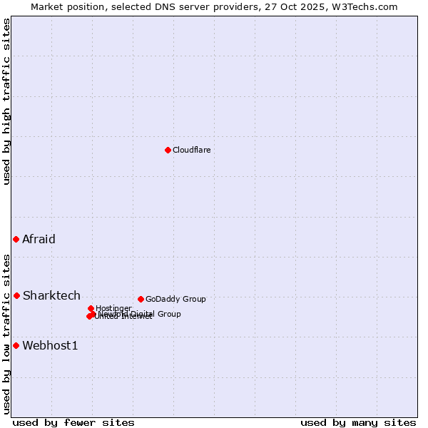 Market position of Sharktech vs. Afraid vs. Webhost1