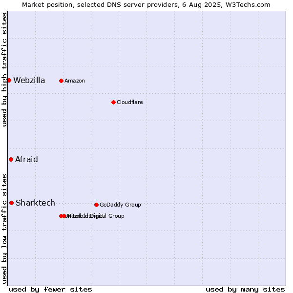 Market position of Sharktech vs. Afraid vs. Webzilla