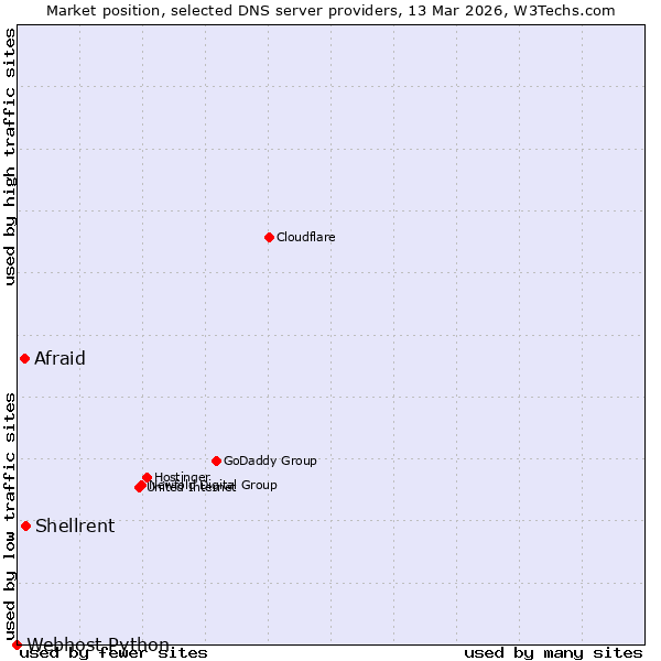 Market position of Shellrent vs. Afraid vs. Webhost Python
