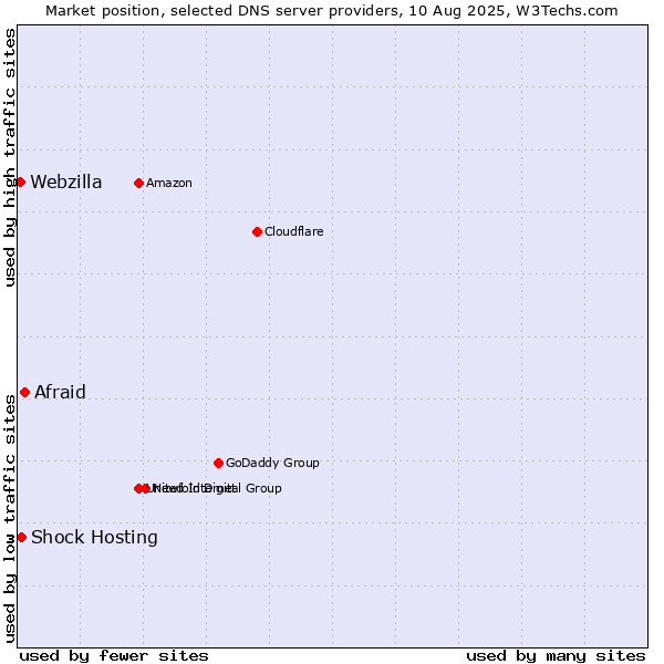 Market position of Afraid vs. Shock Hosting vs. Webzilla